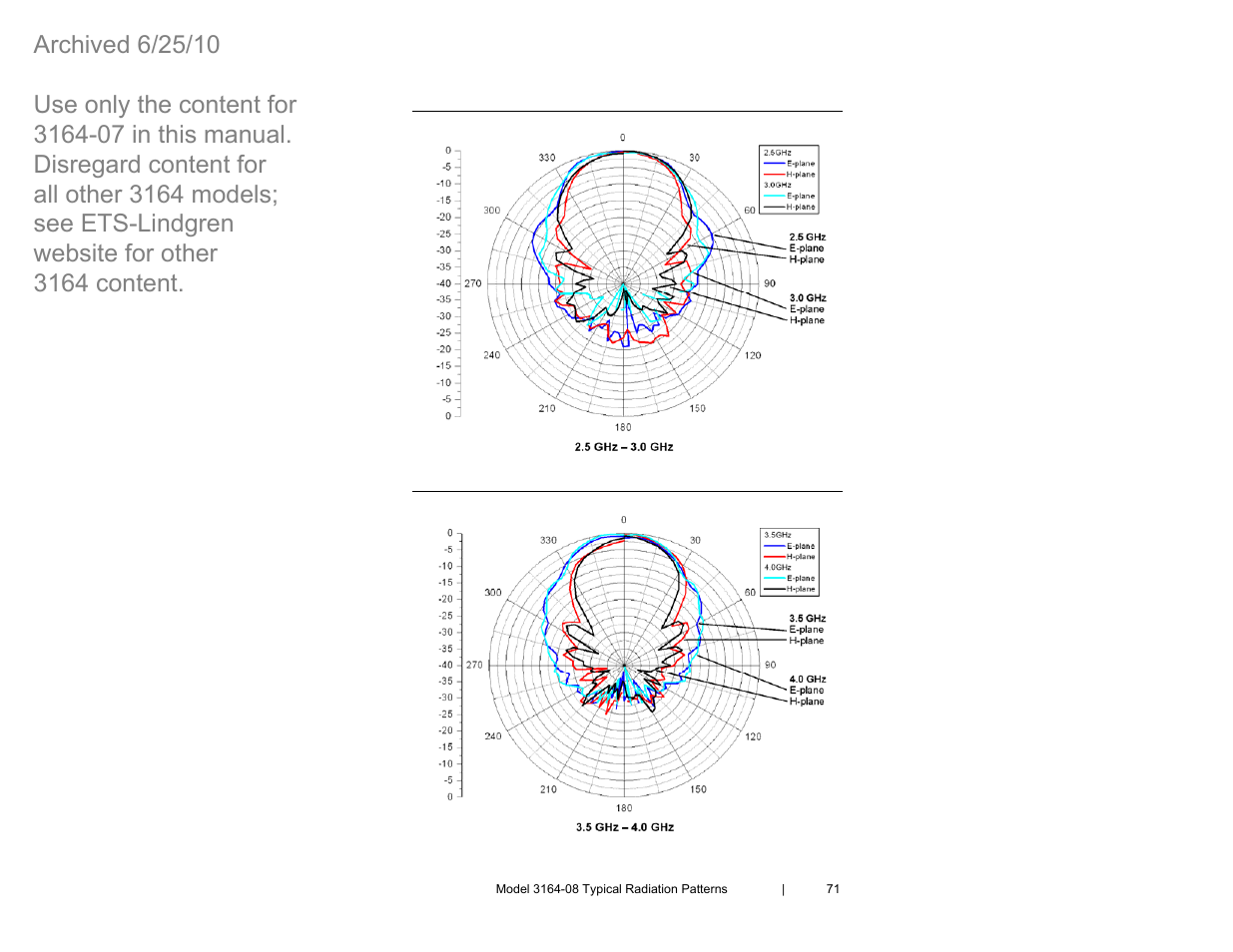 Model 316408 at 2.5 ghz – 3.0 ghz, Model 316408 at 3.5 ghz – 4.0 ghz, Model 3164-08 at 2.5 ghz – 3.0 ghz | Model 3164-08 at 3.5 ghz – 4.0 ghz | ETS-Lindgren 3164-07 Open-Boundary Quad-Ridged Horn (Archived) User Manual | Page 71 / 80