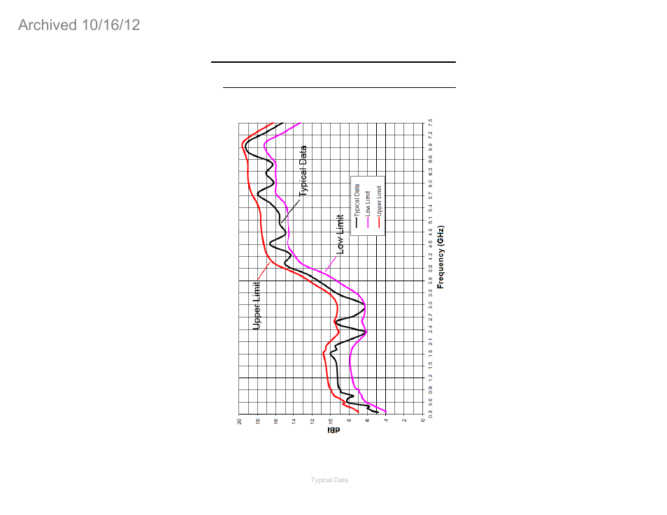 0 typical data, Model 3164-03 typical data, 3164-03 gain characteristics | ETS-Lindgren 3164-04 Diagonal Dual Polarized Horns (Archived) User Manual | Page 21 / 27