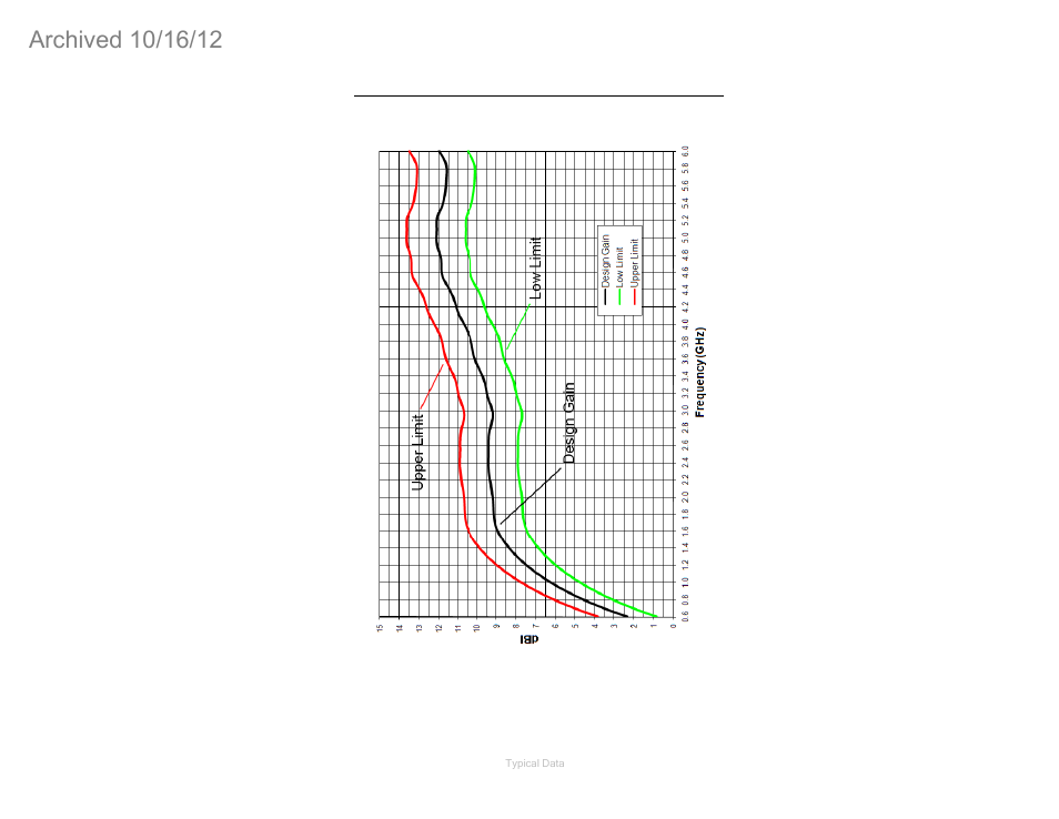 Model 3164-04 typical data, 3164-04 gain characteristics | ETS-Lindgren 3164-04 Diagonal Dual Polarized Horns (Archived) User Manual | Page 24 / 27