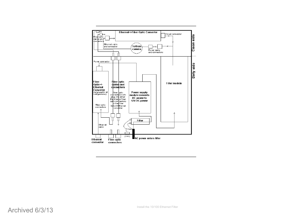 Overview of 10/100 ethernet filter connections, Overview of 10/100 ethernet filter operation, Archived 6/3/13 | ETS-Lindgren 4340 Digital Camera System (CCTV) (Archived) User Manual | Page 26 / 63