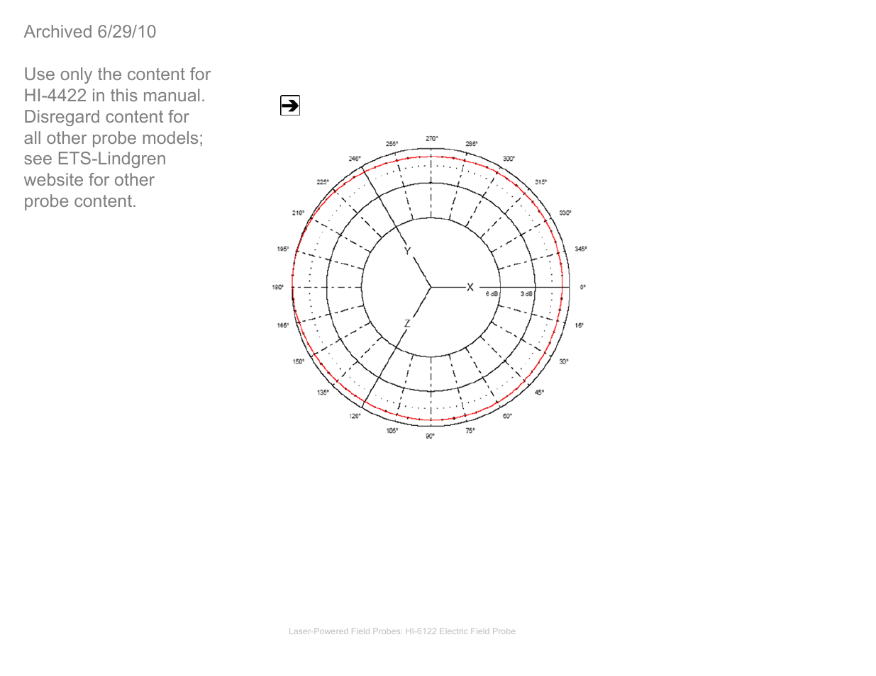 Hi6122 typical isotropic response, Hi-6122 typical isotropic response | ETS-Lindgren HI-4422 Field Probe (Archived) User Manual | Page 29 / 158
