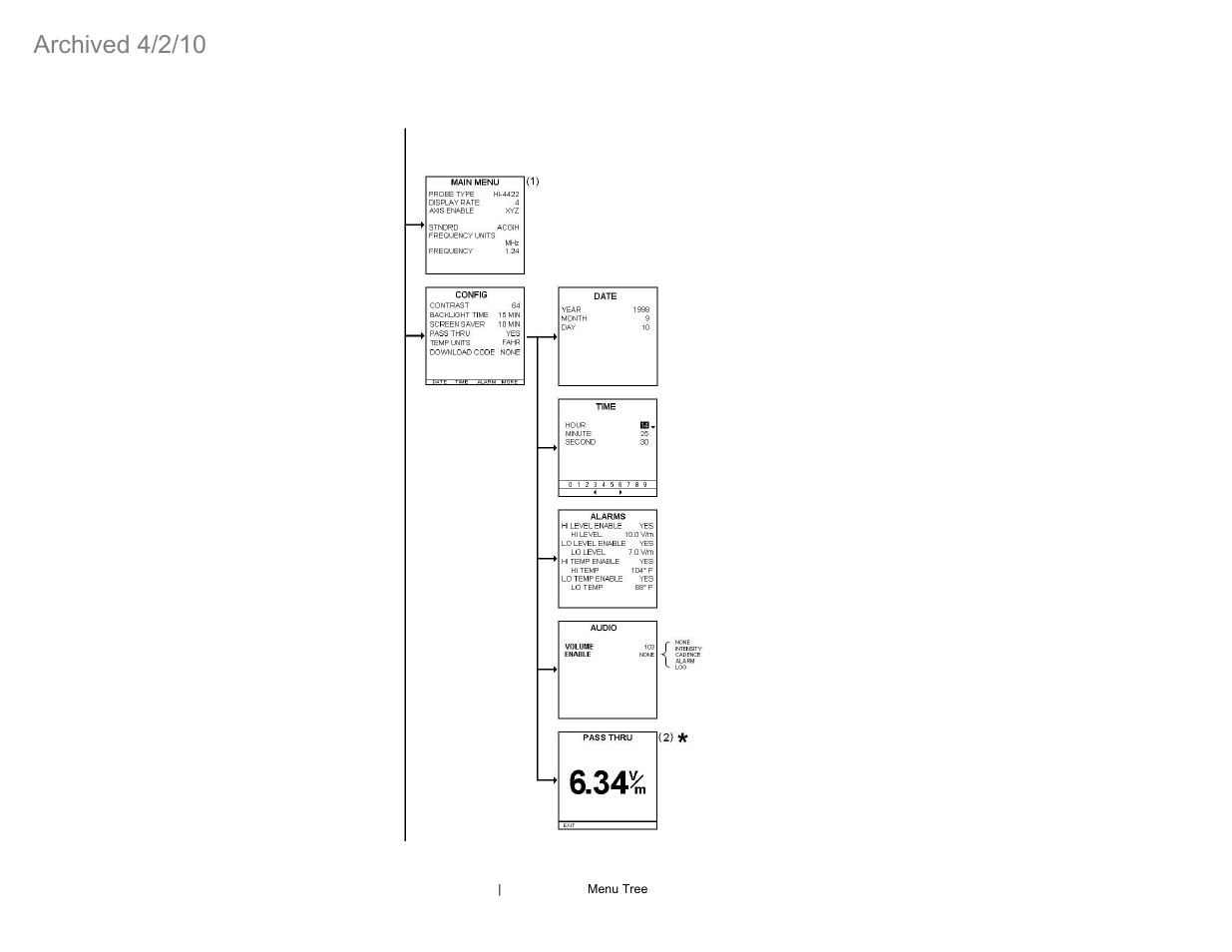 Archived 4/2/10 | ETS-Lindgren HI-4460 Graphical Readout (Archived) User Manual | Page 68 / 77