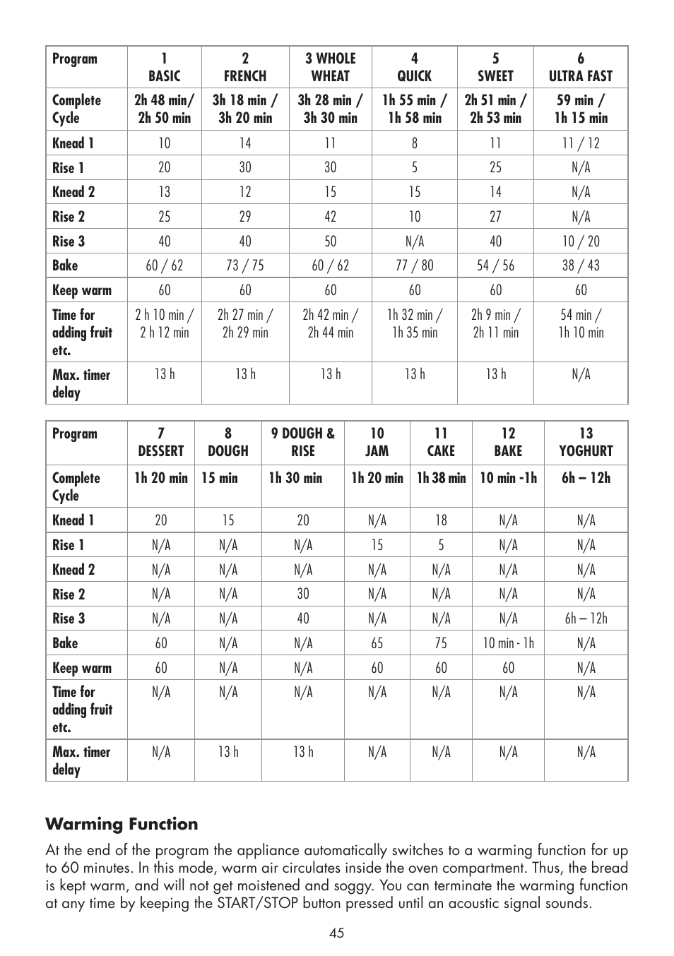 Gastroback 42820 Design Bread Maker Plus User Manual | Page 13 / 32