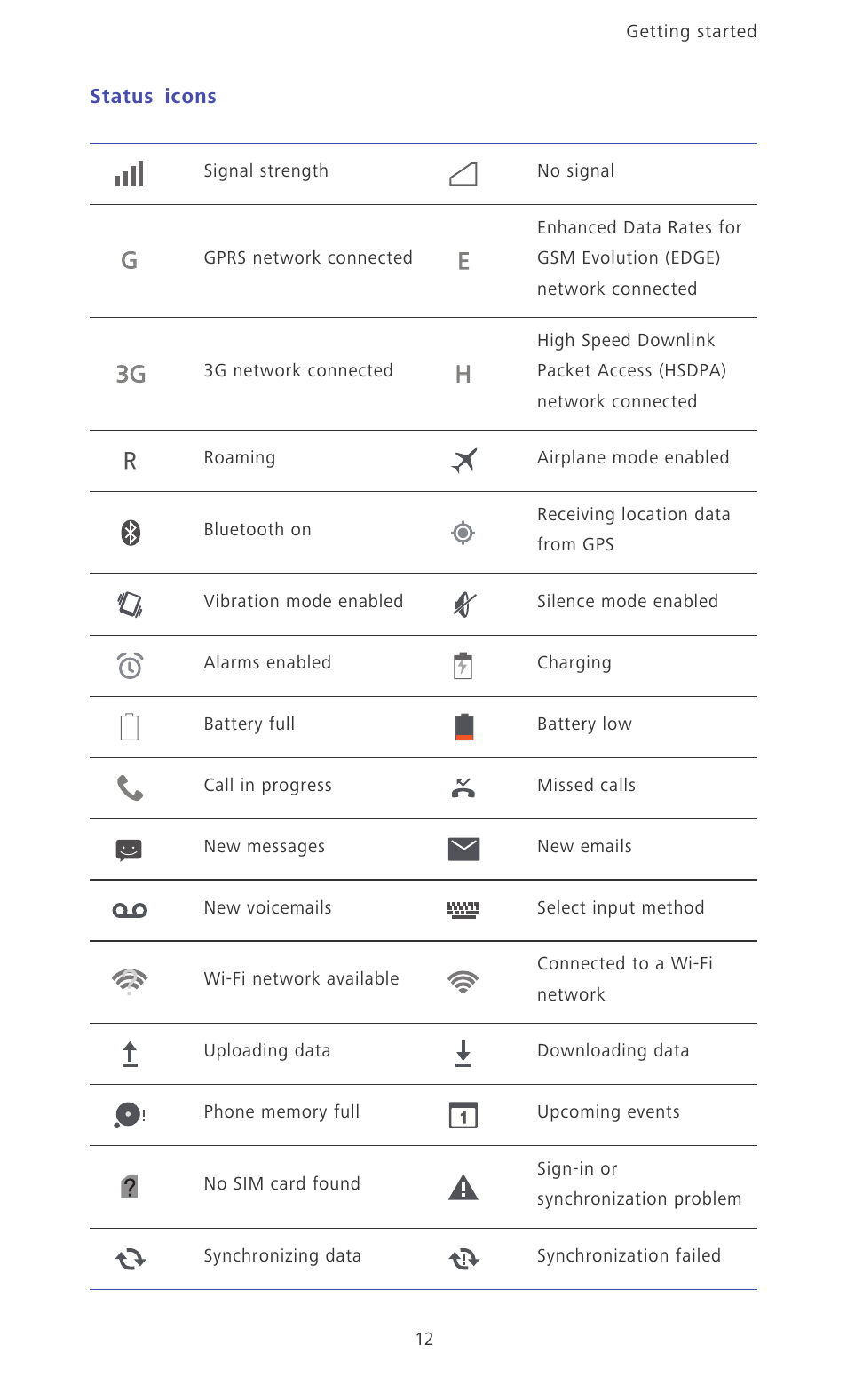 Status icons, Gee 3g 3g h h | Huawei Ascend P6 Quick Start User Manual | Page 17 / 107