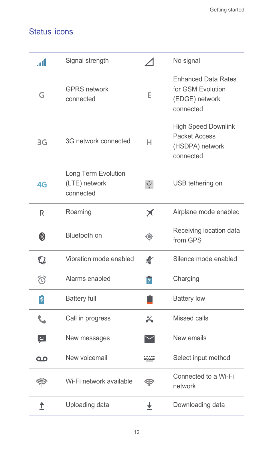 Status icons | Huawei Ascend G526 User Manual | Page 17 / 98