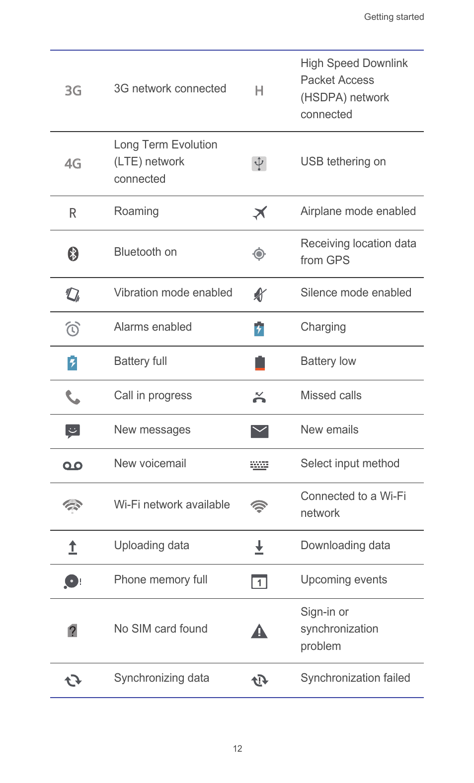 3g h h 4g 4g | Huawei Ascend G526 User Manual | Page 17 / 94