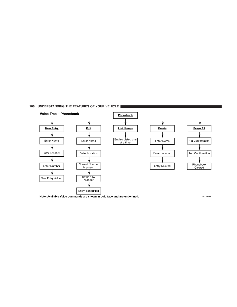 Jeep 2005 Liberty User Manual | Page 106 / 424