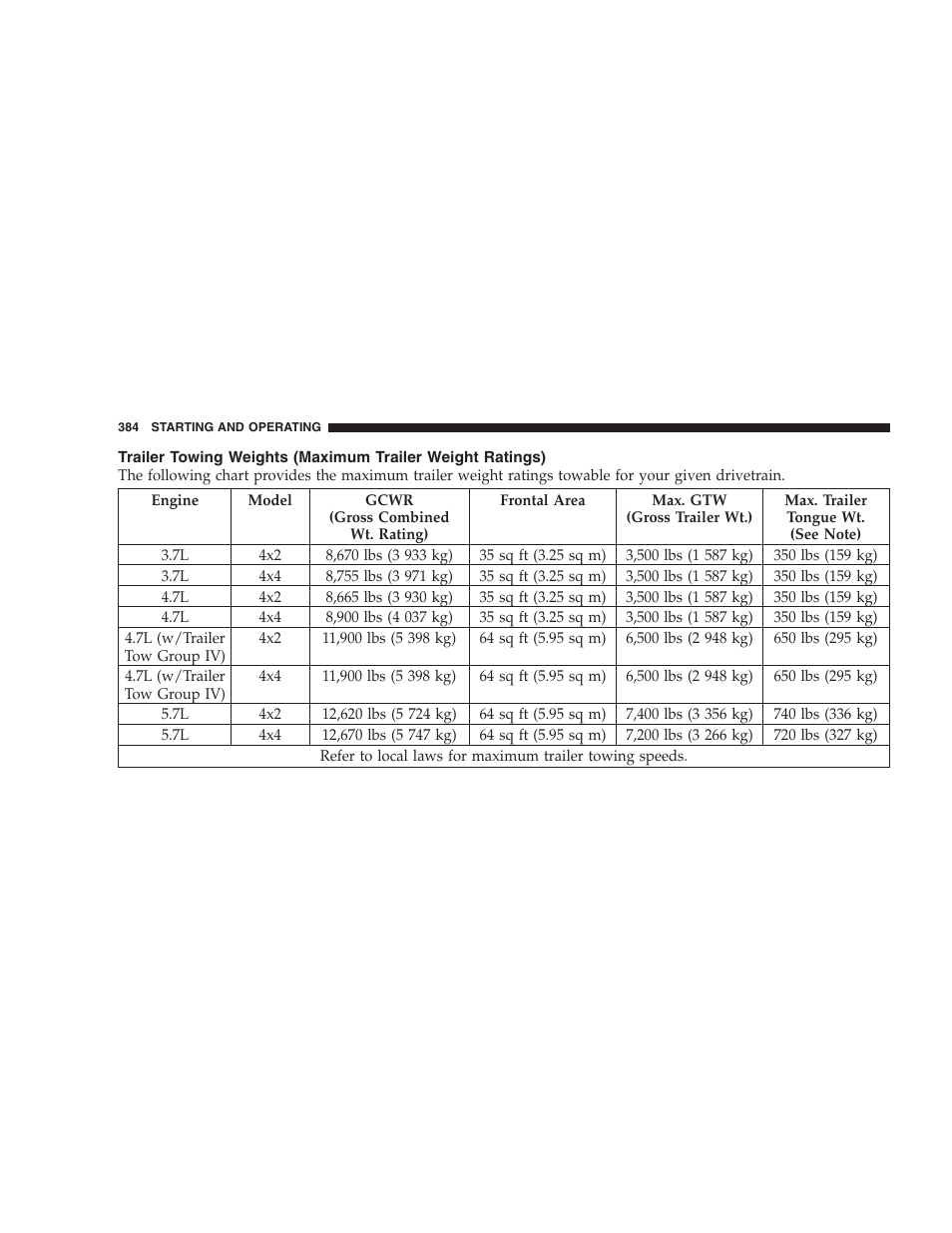 Trailer towing weights (maximum trailer, Weight ratings) | Jeep 2009 Commander User Manual | Page 386 / 519