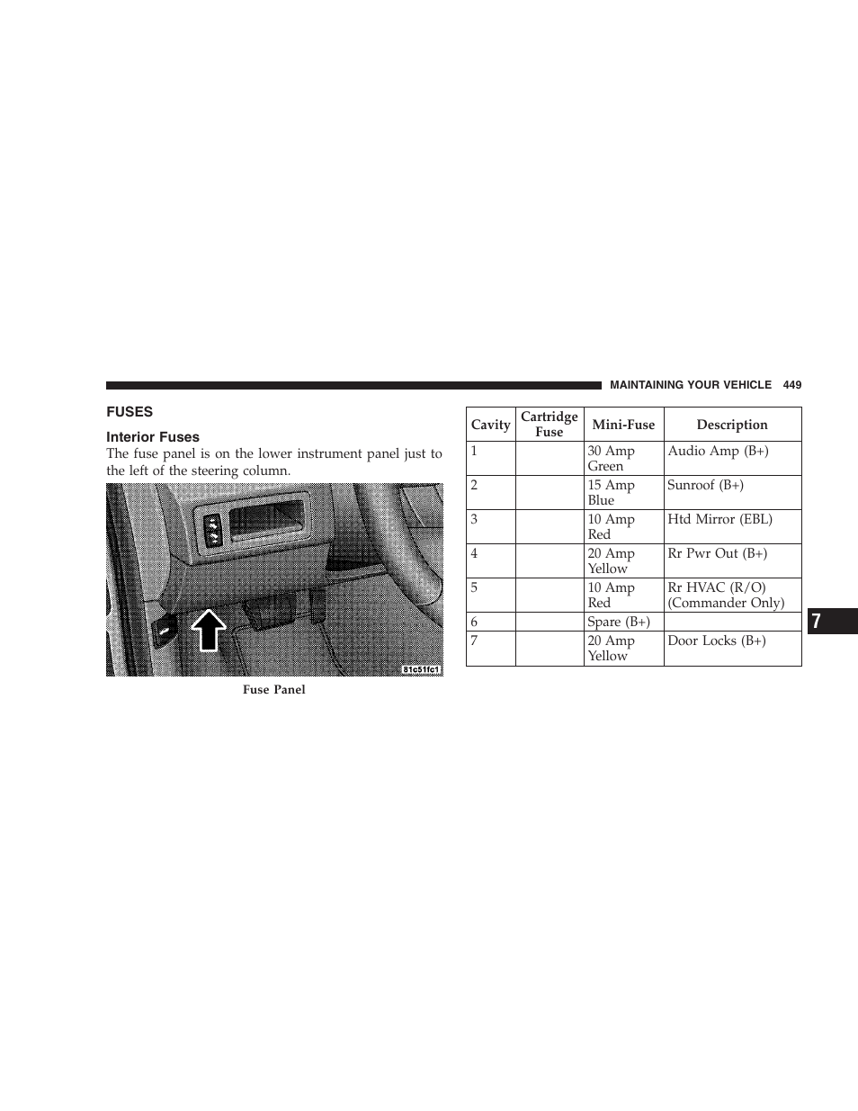 Fuses, Interior fuses | Jeep 2009 Commander User Manual | Page 451 / 519