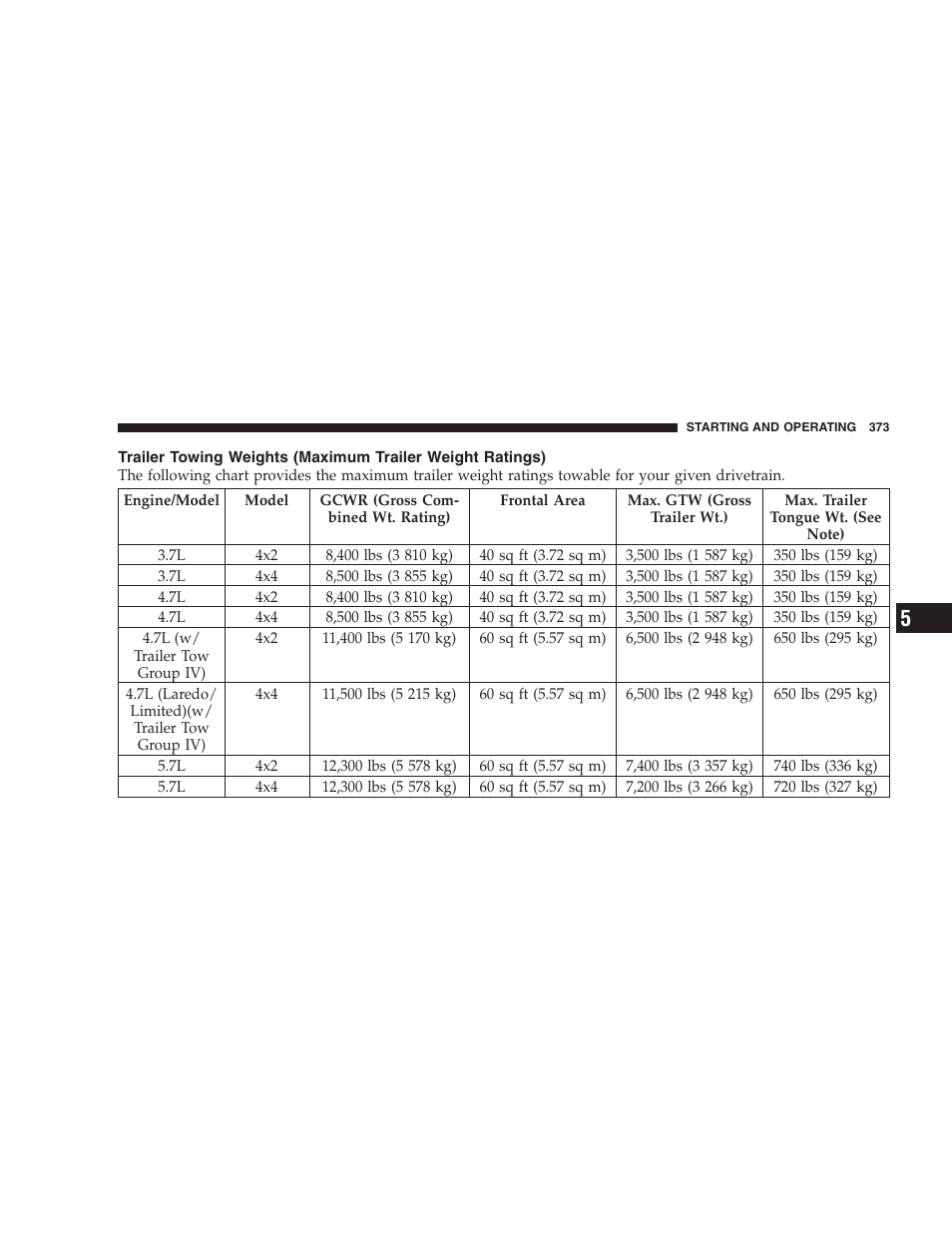 Trailer towing weights (maximum trailer, Weight ratings) | Jeep 2009 Grand Cherokee - Owner Manual User Manual | Page 375 / 521