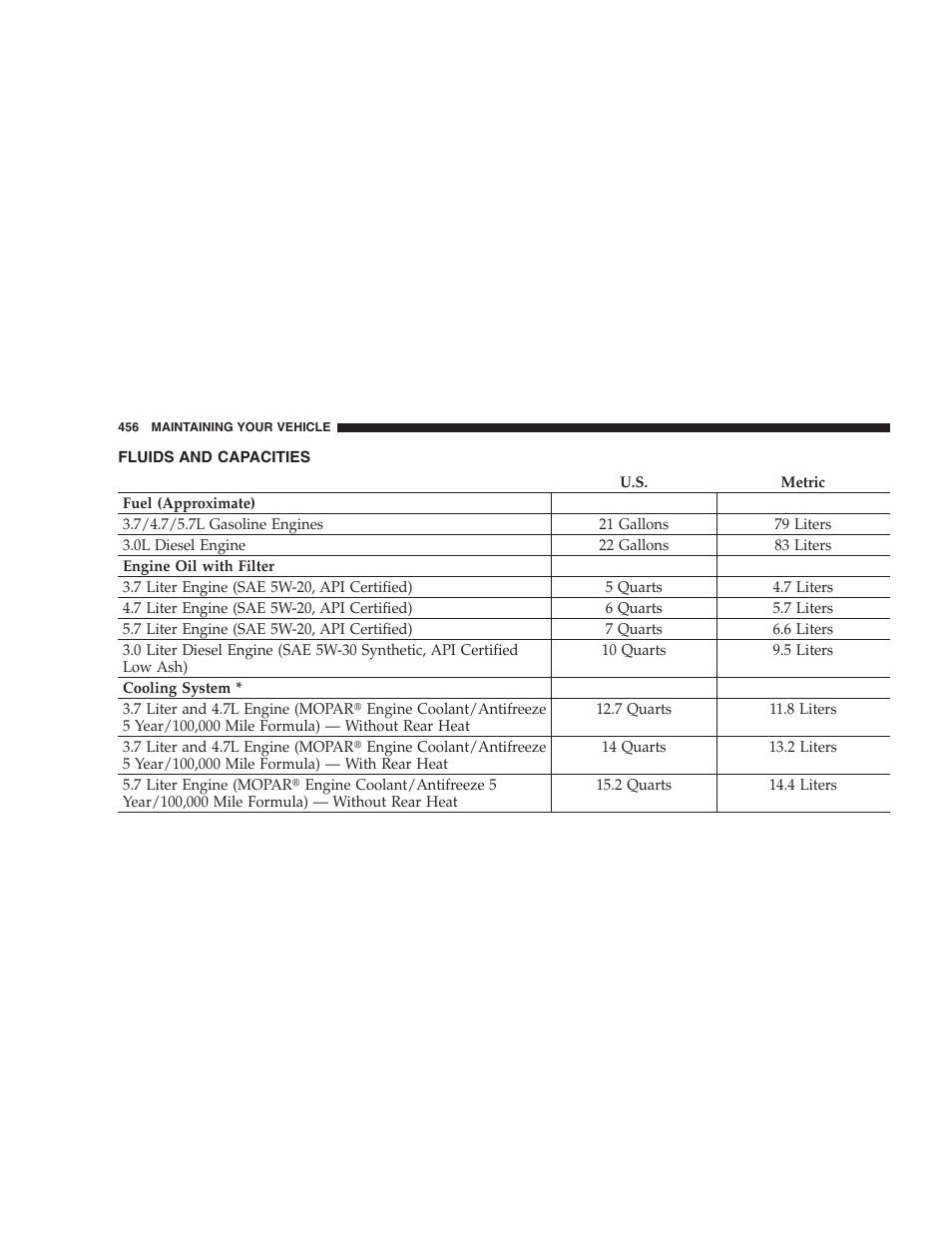 Fluids and capacities | Jeep 2009 Grand Cherokee - Owner Manual User Manual | Page 458 / 521