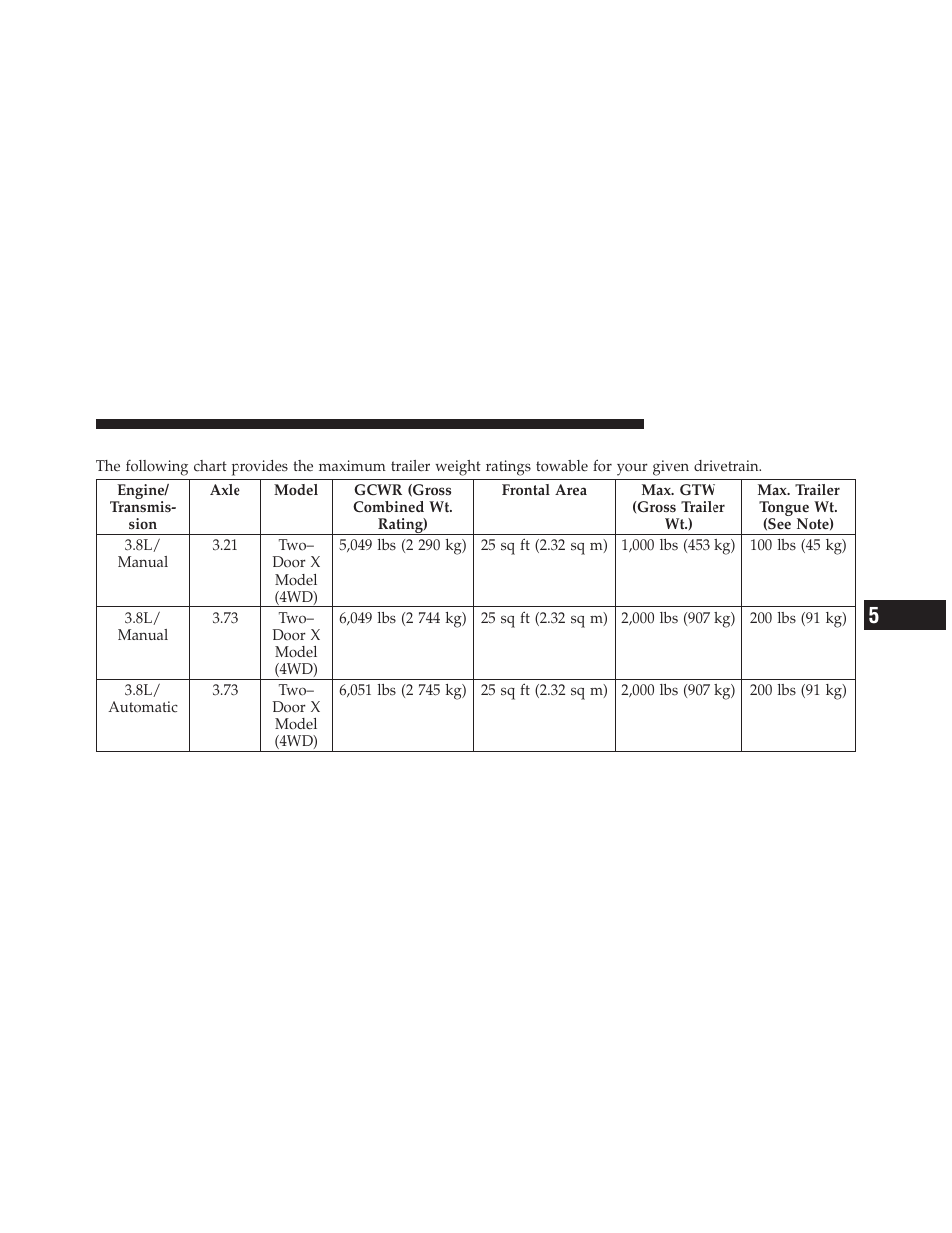 Trailer towing weights (maximum trailer, Weight ratings) | Jeep 2009 Wrangler - Owner Manual User Manual | Page 371 / 502