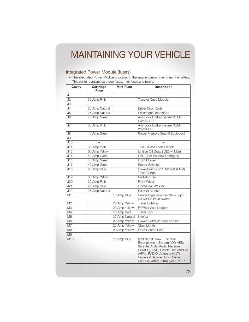 Integrated power module (fuses), Maintaining your vehicle | Jeep 2011 Liberty - User Guide User Manual | Page 75 / 88