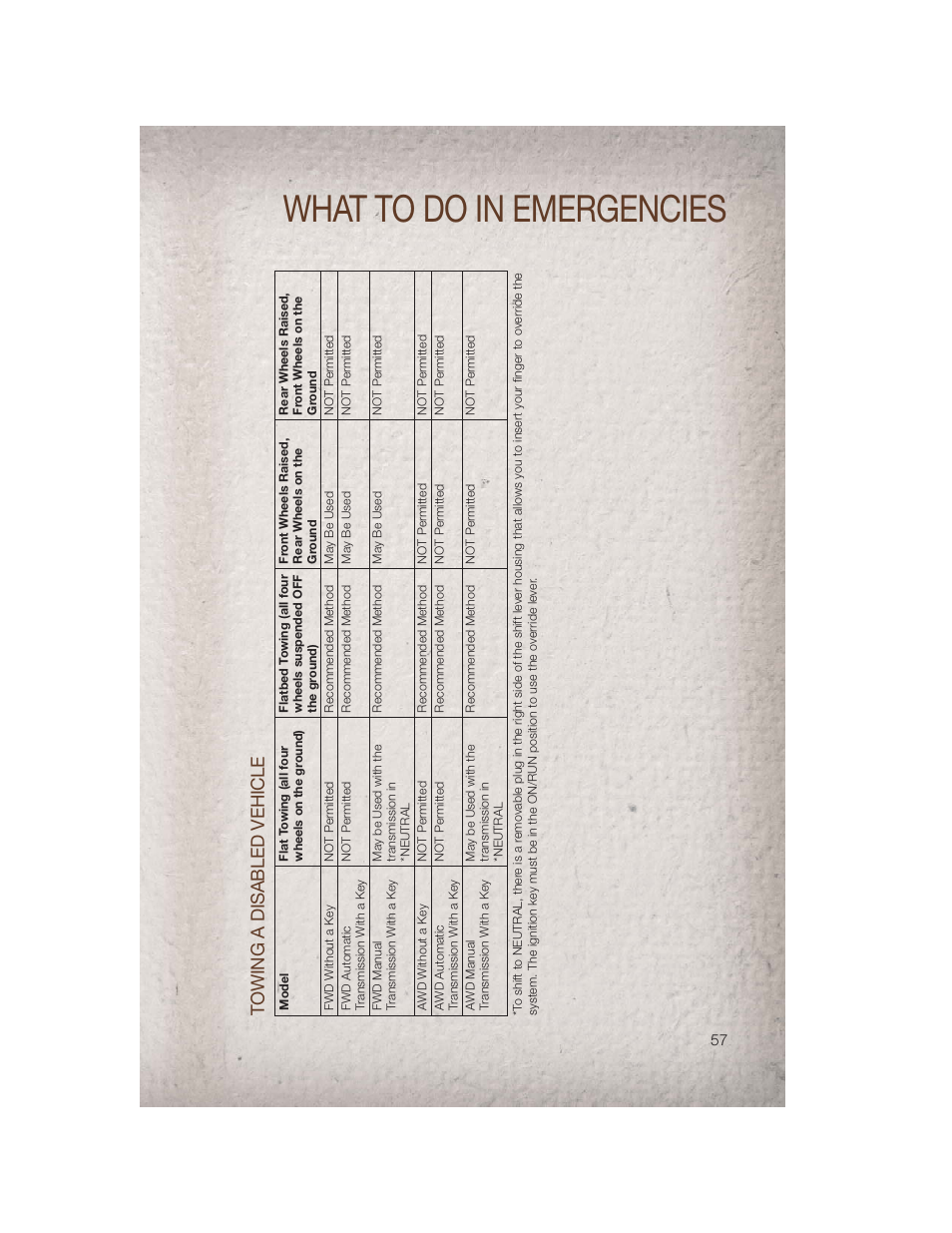 What to do in emergencies, Towing a disabled vehicle | Jeep 2011 Patriot - User Guide User Manual | Page 59 / 80
