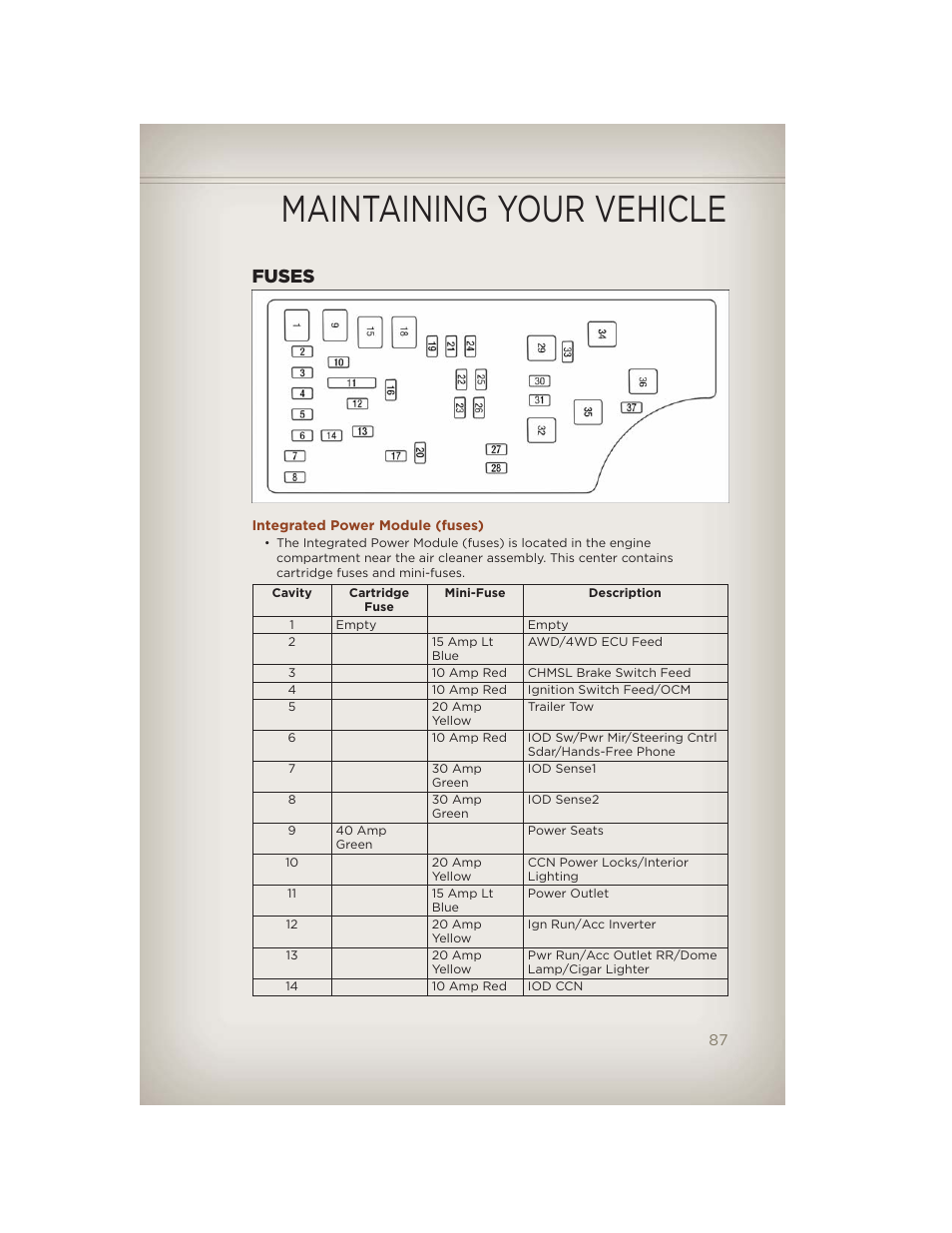 Fuses, Integrated power module (fuses), Maintaining your vehicle | Jeep 2012 Compass - User Guide User Manual | Page 89 / 108