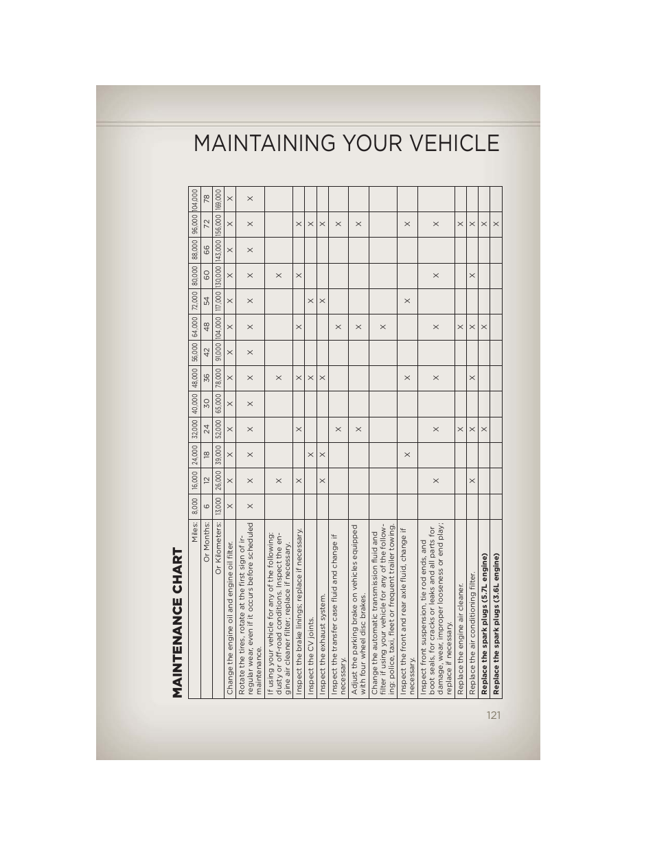 Maintenance chart, Maintaining your vehicle | Jeep 2012 Grand Cherokee SRT - User Guide User Manual | Page 123 / 148