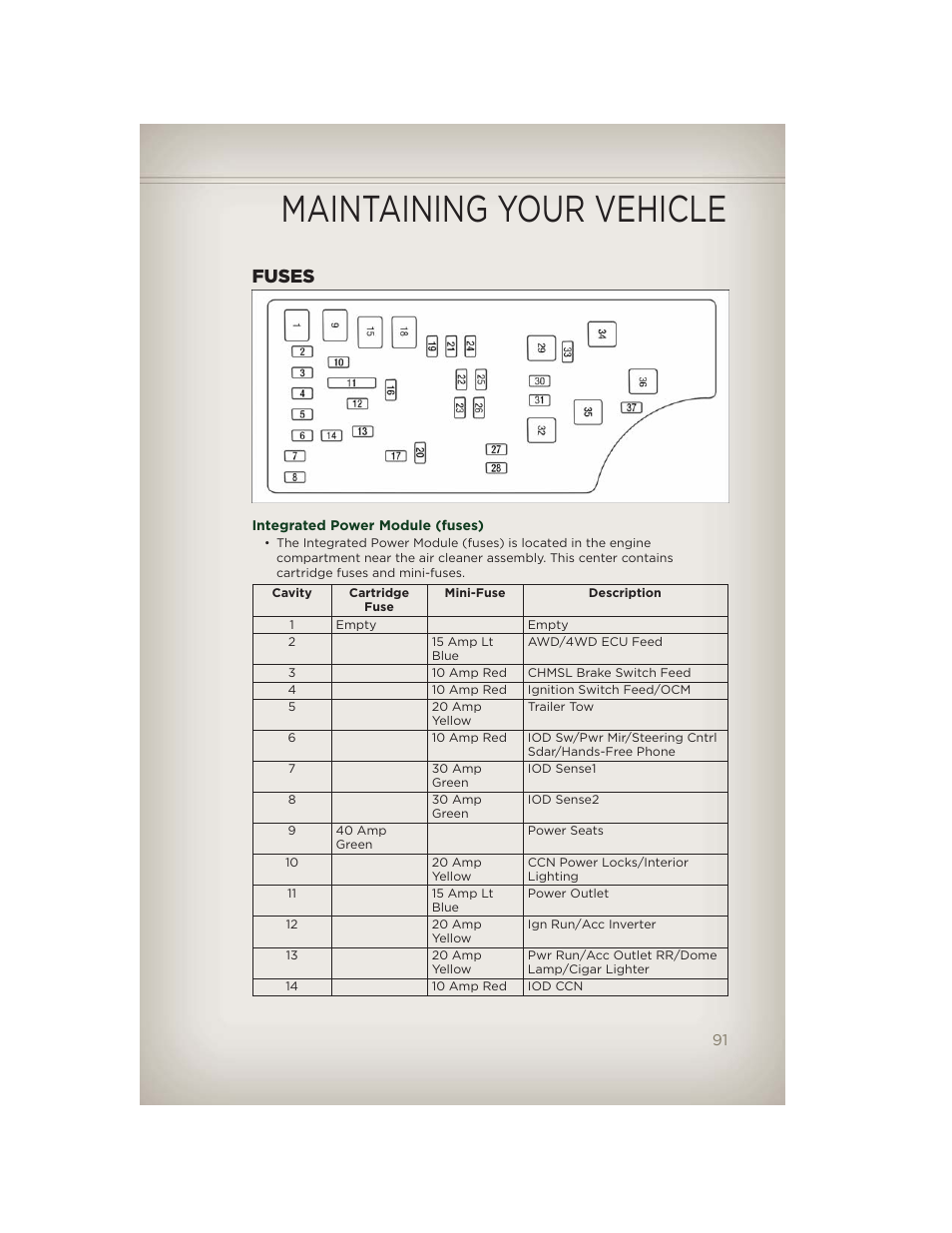 Fuses, Integrated power module (fuses), Maintaining your vehicle | Jeep 2012 Patriot - User Guide User Manual | Page 93 / 108