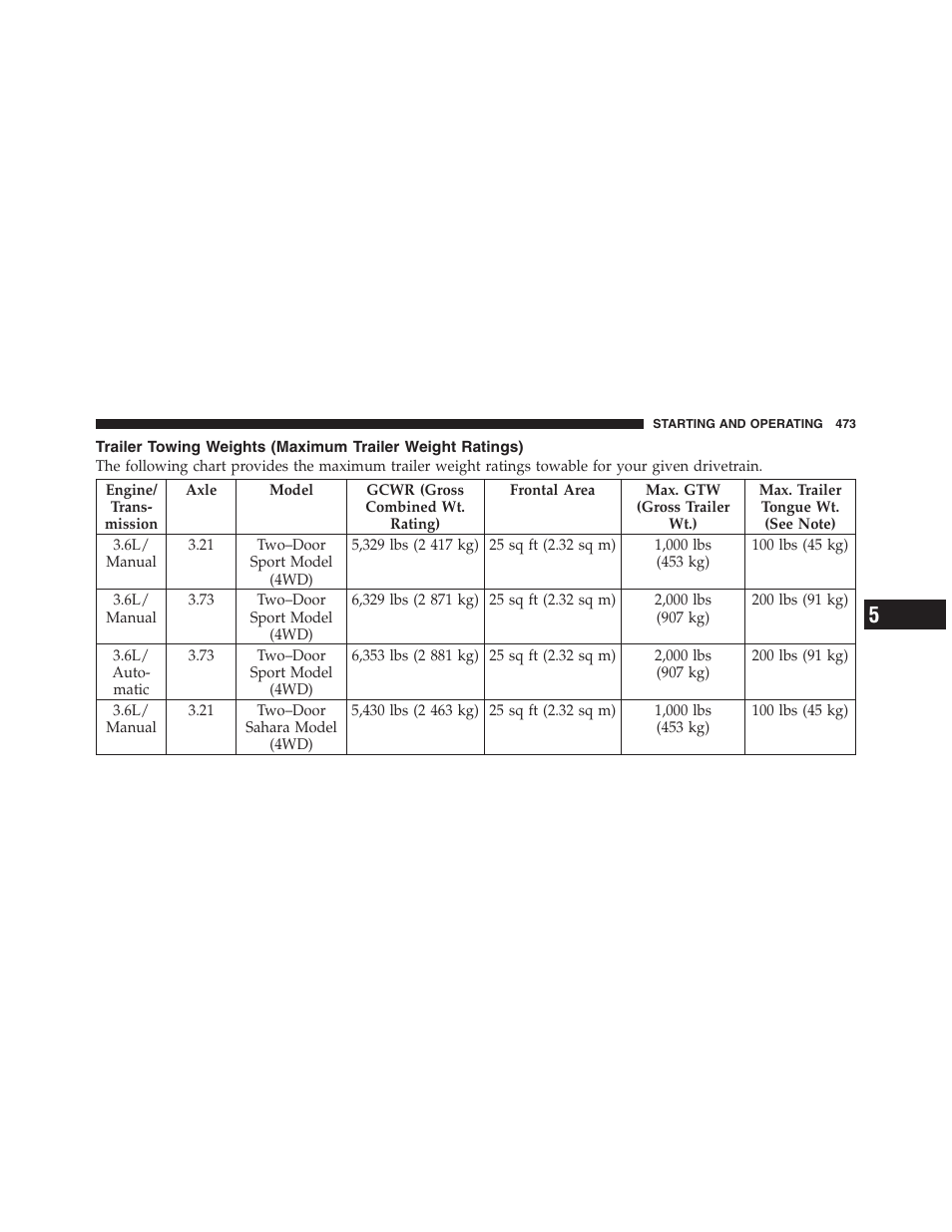 Trailer towing weights, Maximum trailer weight ratings) | Jeep 2012 Wrangler Unlimited - Owner Manual User Manual | Page 475 / 613