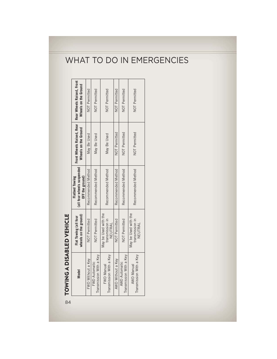 Towing a disabled vehicle, What to do in emergencies | Jeep 2013 Compass - User Guide User Manual | Page 86 / 116