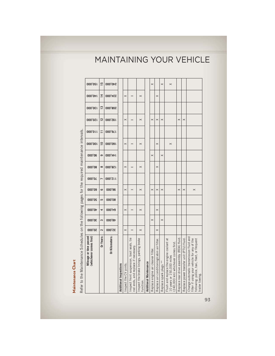 Maintenance chart, Maintaining your vehicle | Jeep 2013 Compass - User Guide User Manual | Page 95 / 116