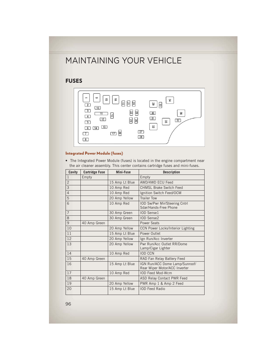 Fuses, Integrated power module (fuses), Maintaining your vehicle | Jeep 2013 Compass - User Guide User Manual | Page 98 / 116