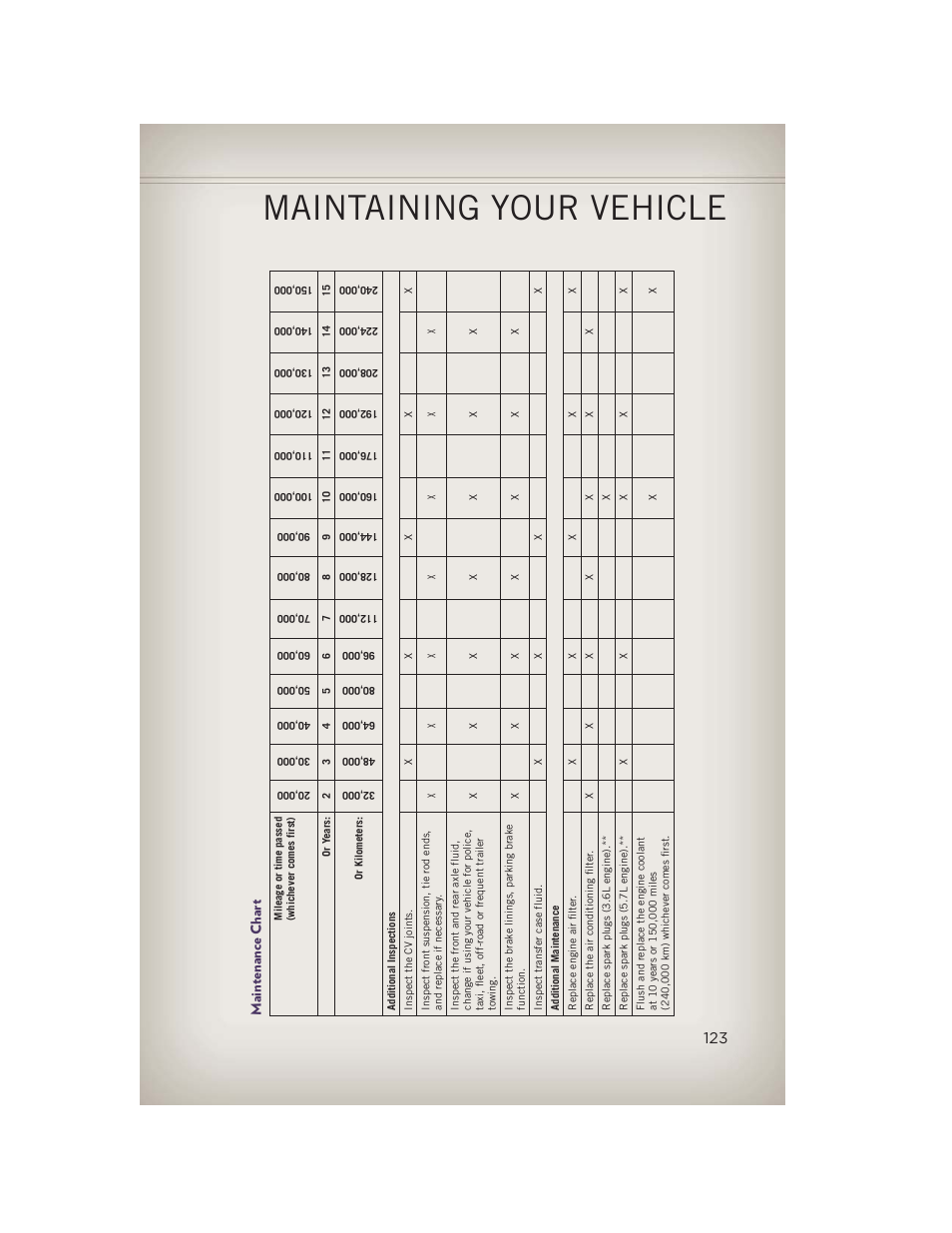 Maintenance chart, Maintaining your vehicle | Jeep 2013 Grand Cherokee - User Guide User Manual | Page 125 / 148