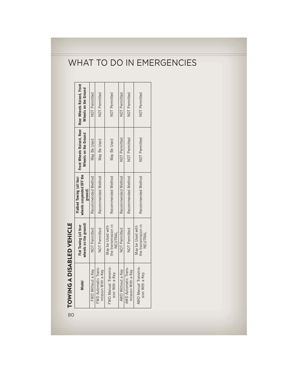 Towing a disabled vehicle, What to do in emergencies | Jeep 2013 Patriot - User Guide User Manual | Page 82 / 108