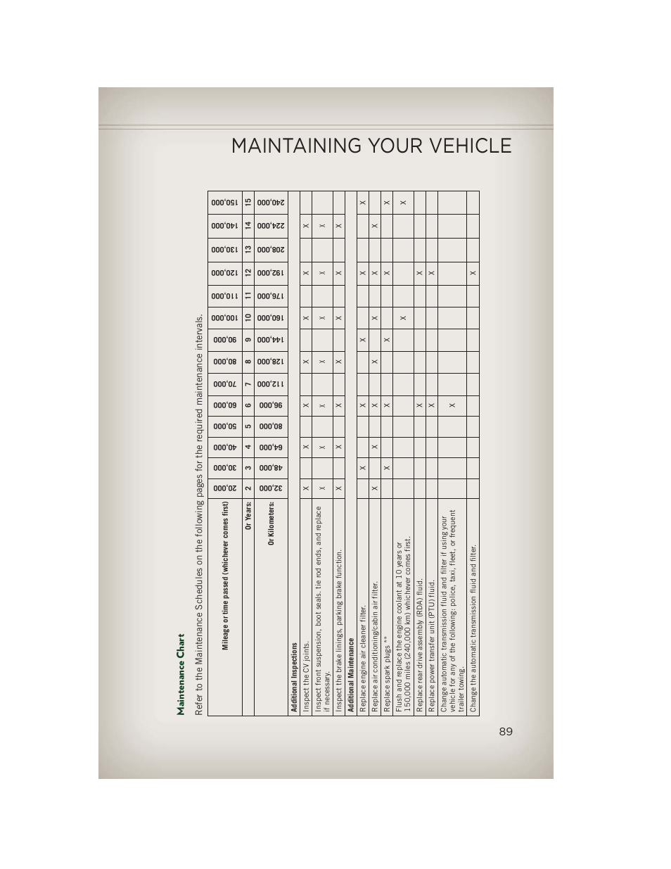 Maintenance chart, Maintaining your vehicle | Jeep 2013 Patriot - User Guide User Manual | Page 91 / 108