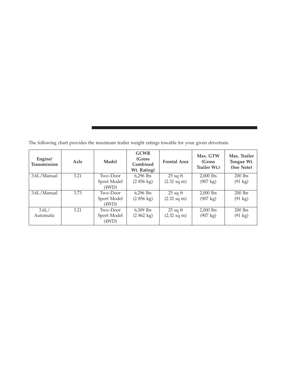Trailer towing weights (maximum trailer, Weight ratings) | Jeep 2013 Wrangler - Owner Manual User Manual | Page 528 / 666