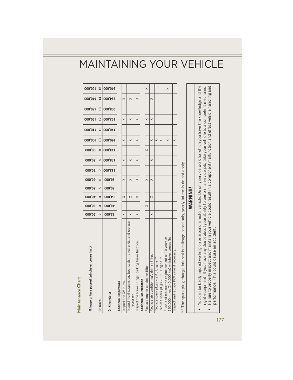 Maintenance chart, Maintaining your vehicle, Warning | Jeep 2014 Cherokee - User Guide User Manual | Page 179 / 204