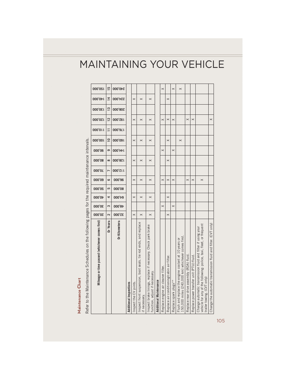Maintenance chart, Maintaining your vehicle | Jeep 2014 Compass - User Guide User Manual | Page 107 / 124