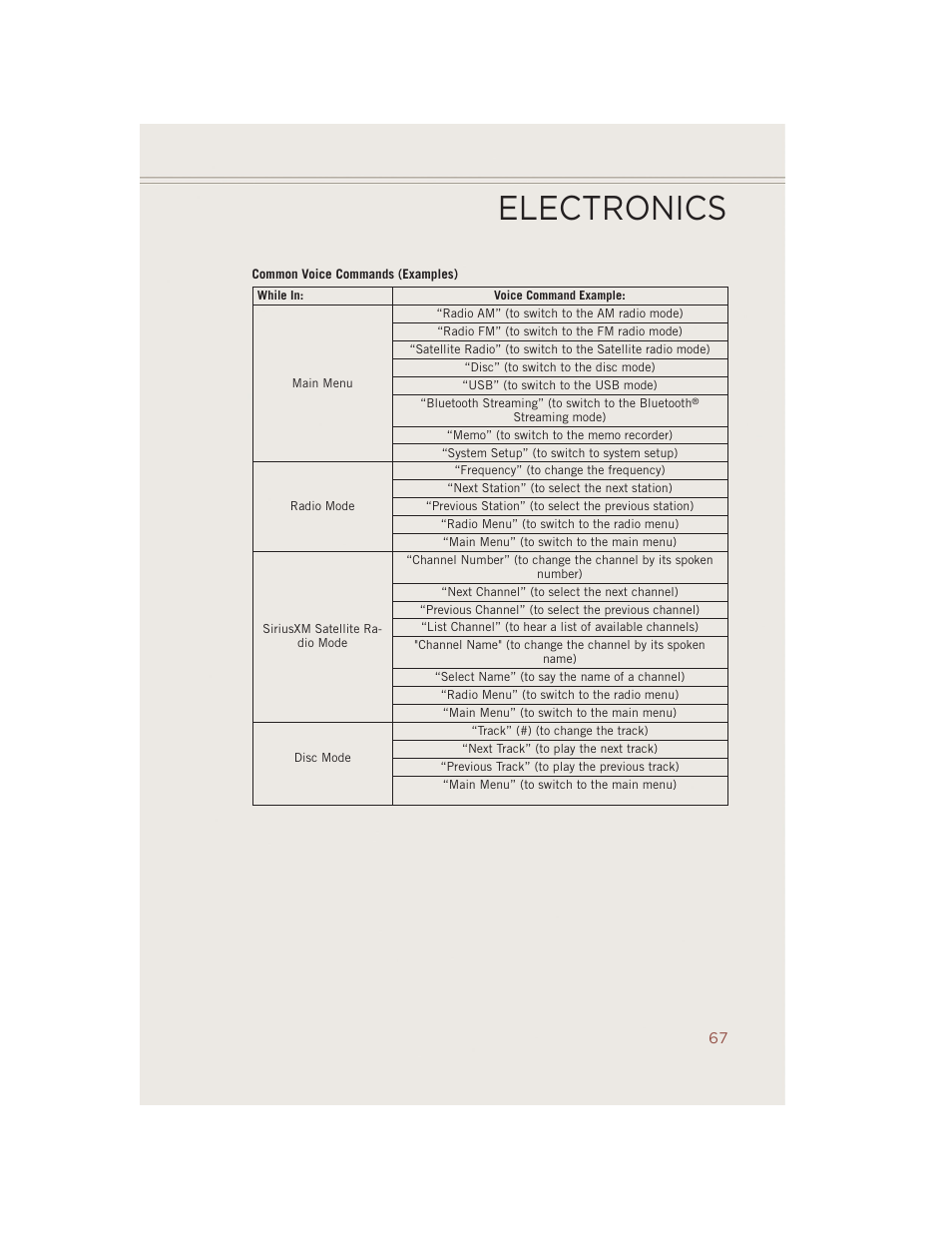 Electronics | Jeep 2014 Compass - User Guide User Manual | Page 69 / 124