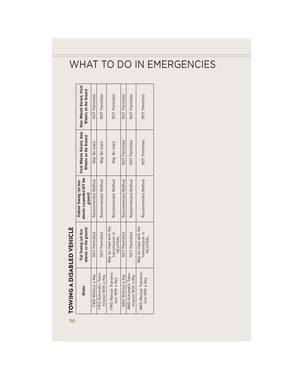 Towing a disabled vehicle, What to do in emergencies | Jeep 2014 Compass - User Guide User Manual | Page 98 / 124