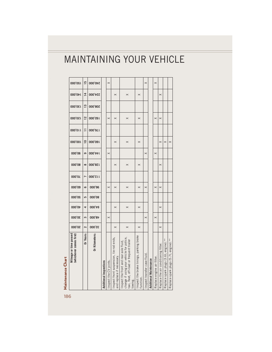 Maintenance chart, Maintaining your vehicle | Jeep 2014 Grand Cherokee SRT - User Guide User Manual | Page 188 / 220