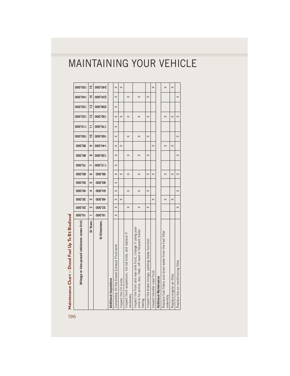 Maintenance chart — diesel fuel up to b5 biodiesel, Maintaining your vehicle | Jeep 2014 Grand Cherokee SRT - User Guide User Manual | Page 198 / 220