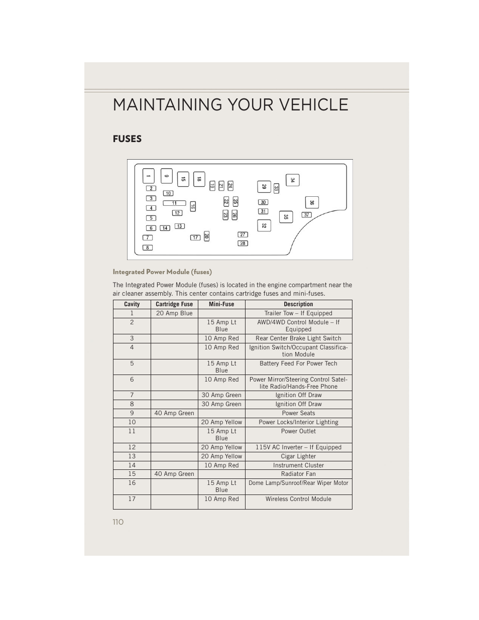 Fuses, Integrated power module (fuses), Maintaining your vehicle | Jeep 2014 Patriot - User Guide User Manual | Page 112 / 126