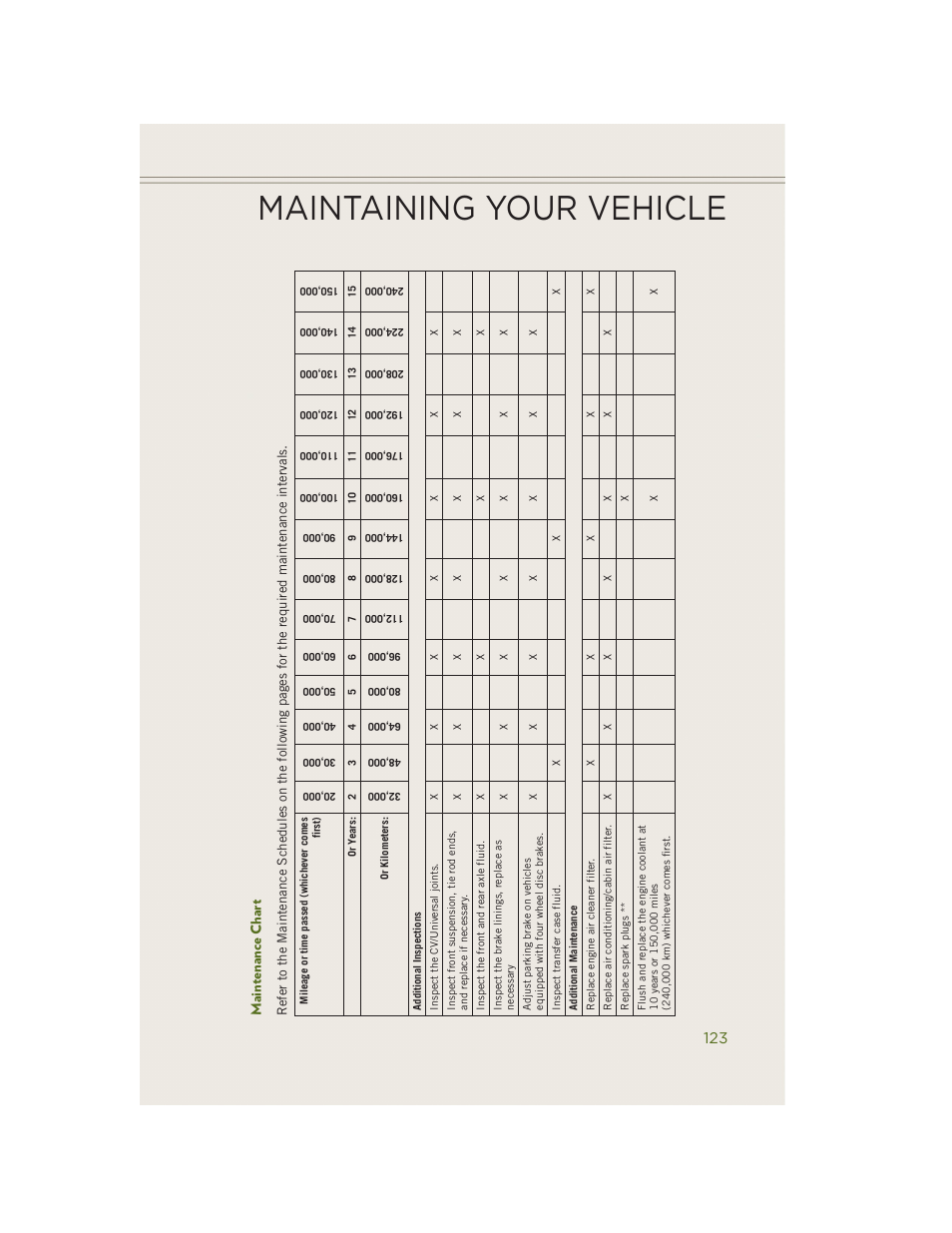 Maintenance chart, Maintaining your vehicle | Jeep 2014 Wrangler - User Guide User Manual | Page 125 / 148