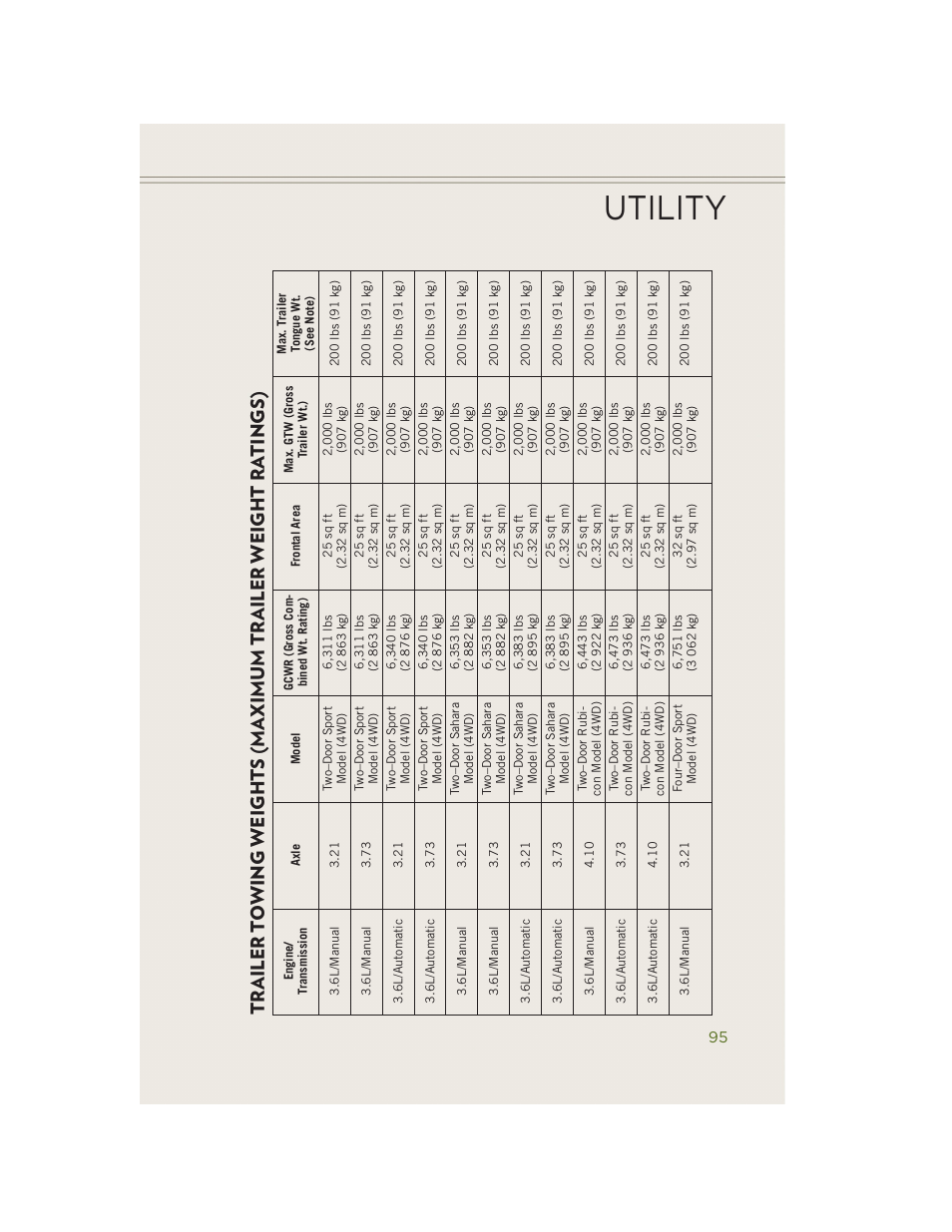 Utility | Jeep 2014 Wrangler - User Guide User Manual | Page 97 / 148