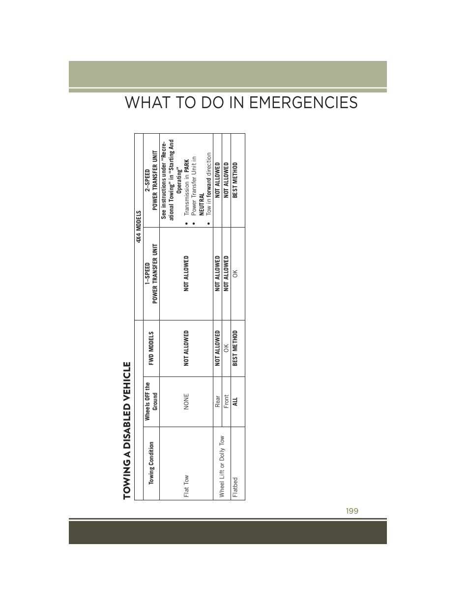 Towing a disabled vehicle, What to do in emergencies | Jeep 2015 Cherokee - User Guide User Manual | Page 201 / 244