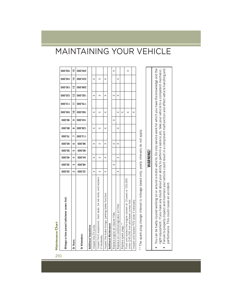 Maintenance chart, Maintaining your vehicle, Warning | Jeep 2015 Cherokee - User Guide User Manual | Page 212 / 244