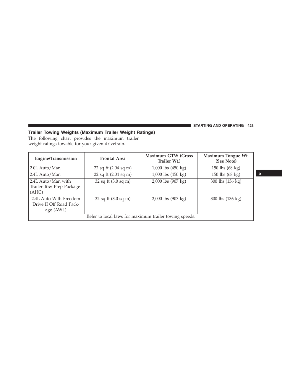 Trailer towing weights (maximum trailer weight, Ratings) | Jeep 2015 Compass - Owner Manual User Manual | Page 425 / 572