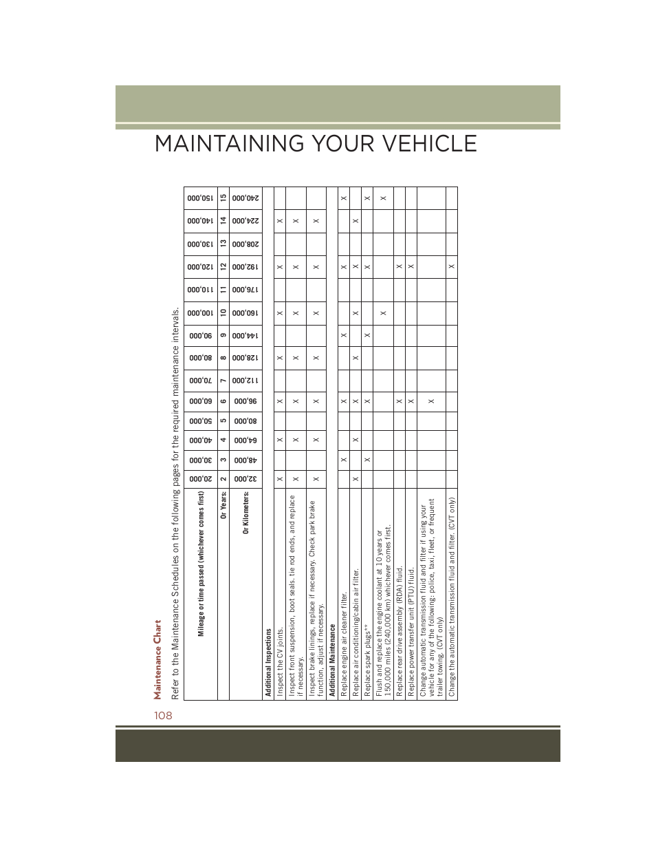 Maintenance chart, Maintaining your vehicle | Jeep 2015 Compass - User Guide User Manual | Page 110 / 132