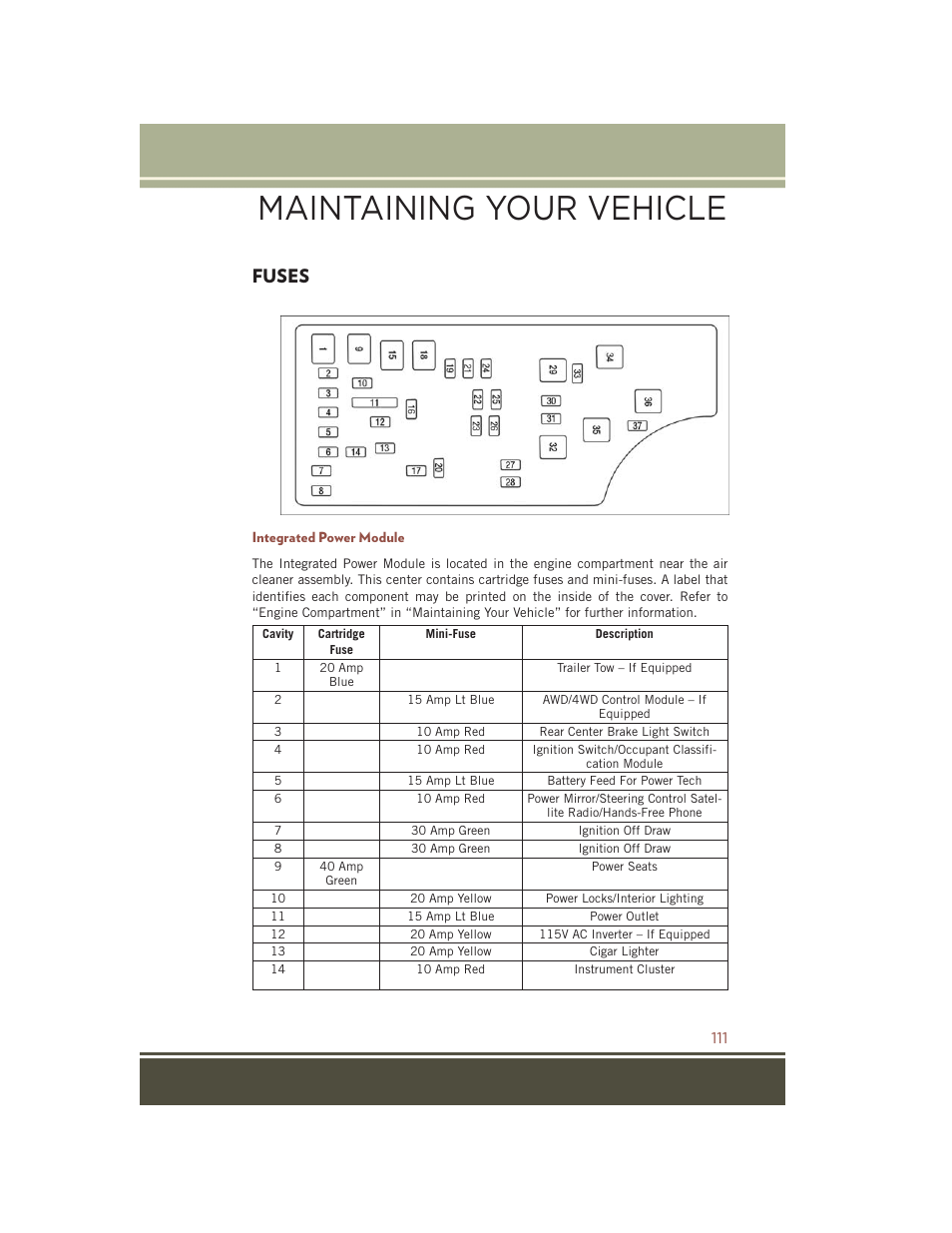 Fuses, Integrated power module, Maintaining your vehicle | Jeep 2015 Compass - User Guide User Manual | Page 113 / 132