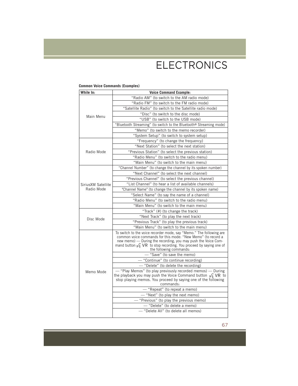 Electronics | Jeep 2015 Compass - User Guide User Manual | Page 69 / 132