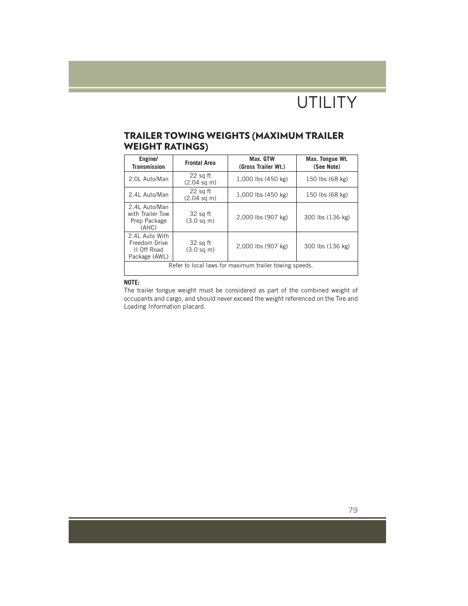 Utility, Trailer towing weights (maximum, Trailer weight ratings) | Jeep 2015 Compass - User Guide User Manual | Page 81 / 132