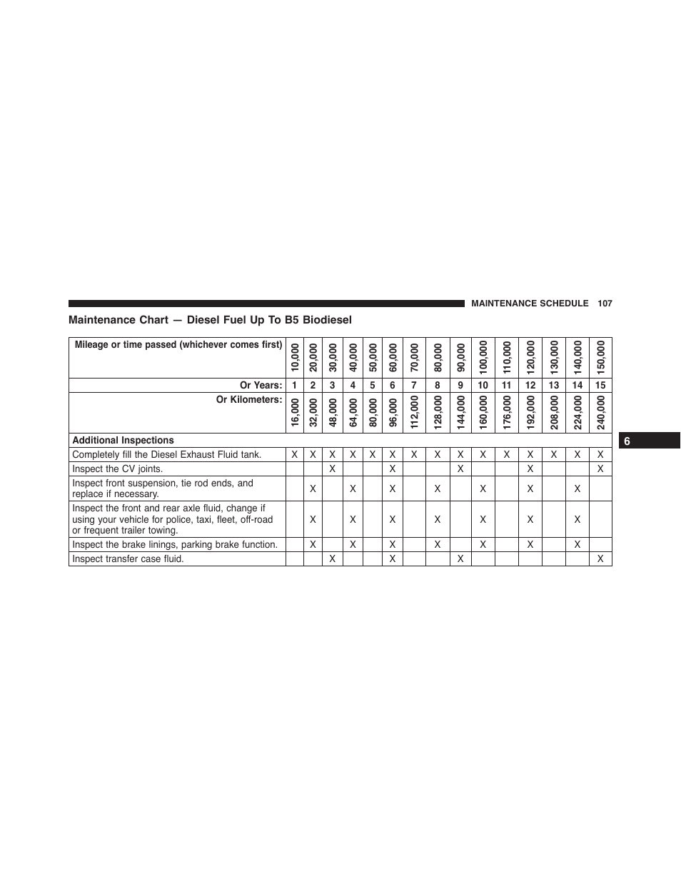 Maintenance chart — diesel fuel up to b5 biodiesel, Maintenance chart — diesel fuel up to b5, Biodiesel | Jeep 2015 Grand Cherokee - Diesel Supplement User Manual | Page 109 / 122