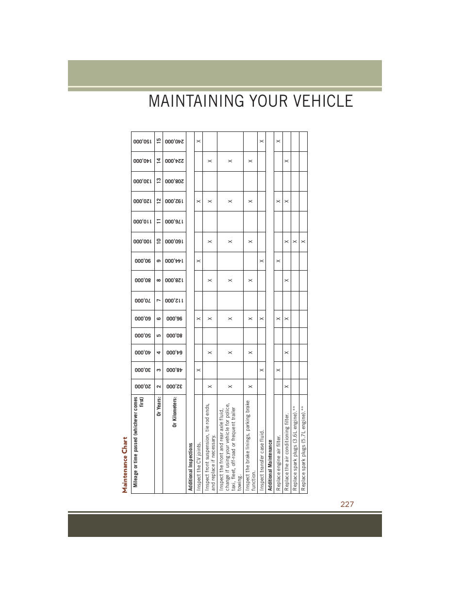 Maintenance chart, Maintaining your vehicle | Jeep 2015 Grand Cherokee SRT - User Guide User Manual | Page 229 / 268