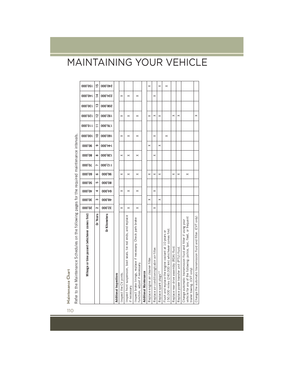 Maintenance chart, Maintaining your vehicle | Jeep 2015 Patriot - User Guide User Manual | Page 112 / 132