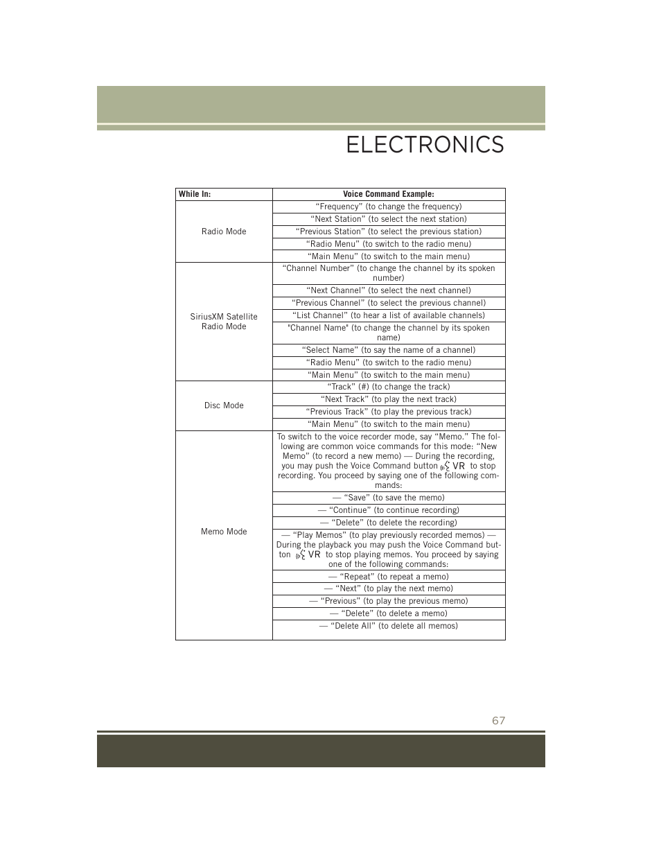 Electronics | Jeep 2015 Patriot - User Guide User Manual | Page 69 / 132