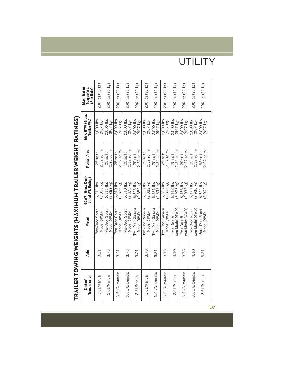 Utility, Trailer towing weights (maximum, Trailer weight ratings) | Jeep 2015 Wrangler - User Guide User Manual | Page 105 / 164